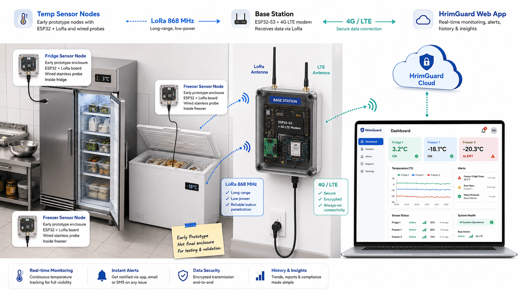 Concept diagram showing HrimGuard sensor nodes, cloud, and web app.